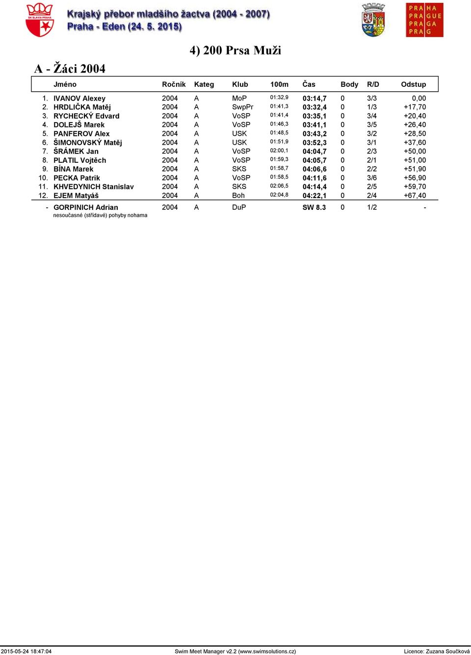 ŠIMONOVSKÝ Matěj 2004 A USK 01:51,9 03:52,3 0 3/1 +37,60 7. ŠRÁMEK Jan 2004 A VoSP 02:00,1 04:04,7 0 2/3 +50,00 8. PLATIL Vojtěch 2004 A VoSP 01:59,3 04:05,7 0 2/1 +51,00 9.