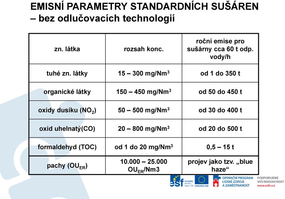 látky 15 300 mg/nm 3 od 1 do 350 t organické látky 150 450 mg/nm 3 od 50 do 450 t oxidy dusíku (NO 2 ) 50 500