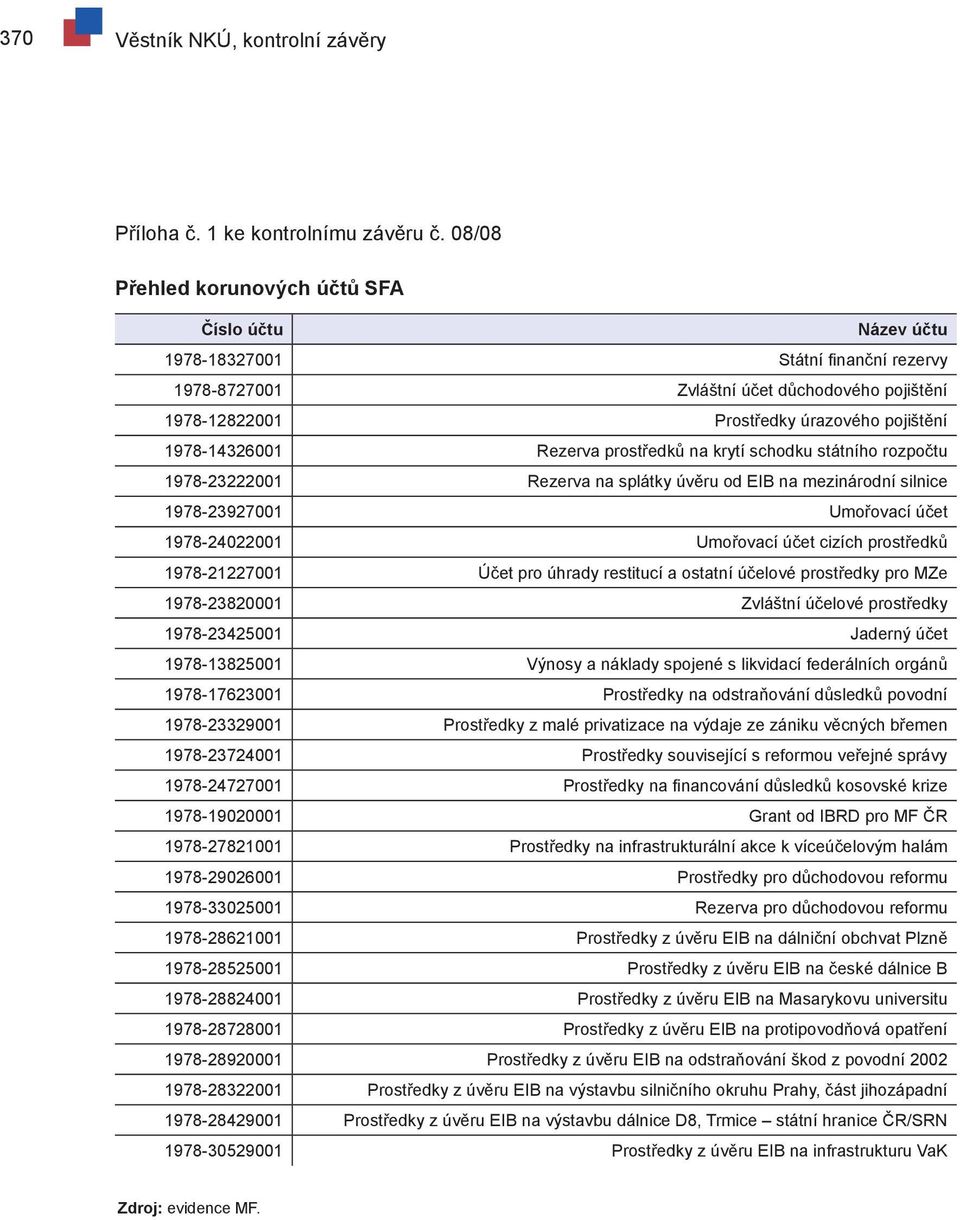 1978-14326001 Rezerva prostředků na krytí schodku státního rozpočtu 1978-23222001 Rezerva na splátky úvěru od EIB na mezinárodní silnice 1978-23927001 Umořovací účet 1978-24022001 Umořovací účet