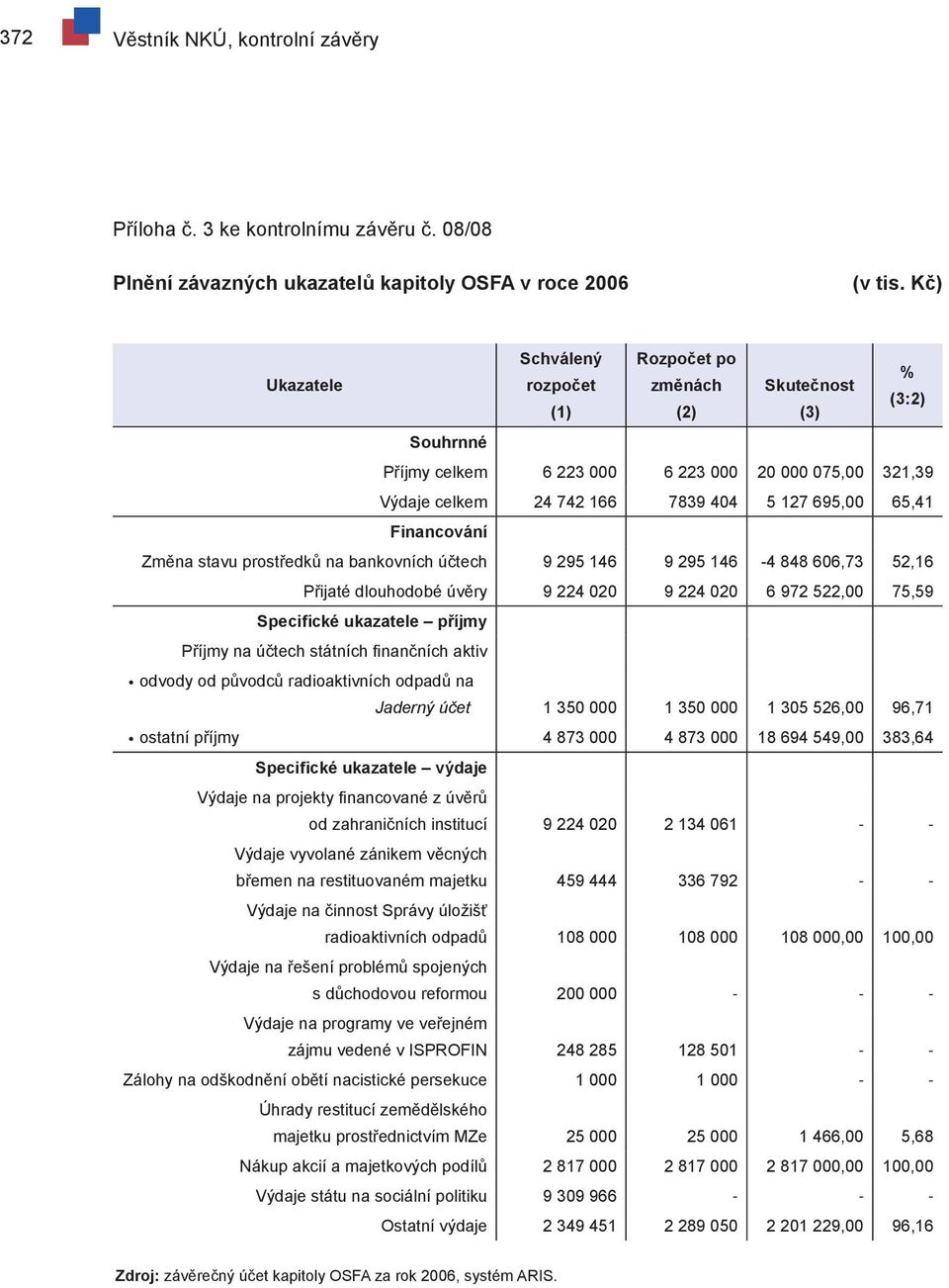 65,41 Financování Změna stavu prostředků na bankovních účtech 9 295 146 9 295 146-4 848 606,73 52,16 Přijaté dlouhodobé úvěry 9 224 020 9 224 020 6 972 522,00 75,59 Specifické ukazatele příjmy Příjmy