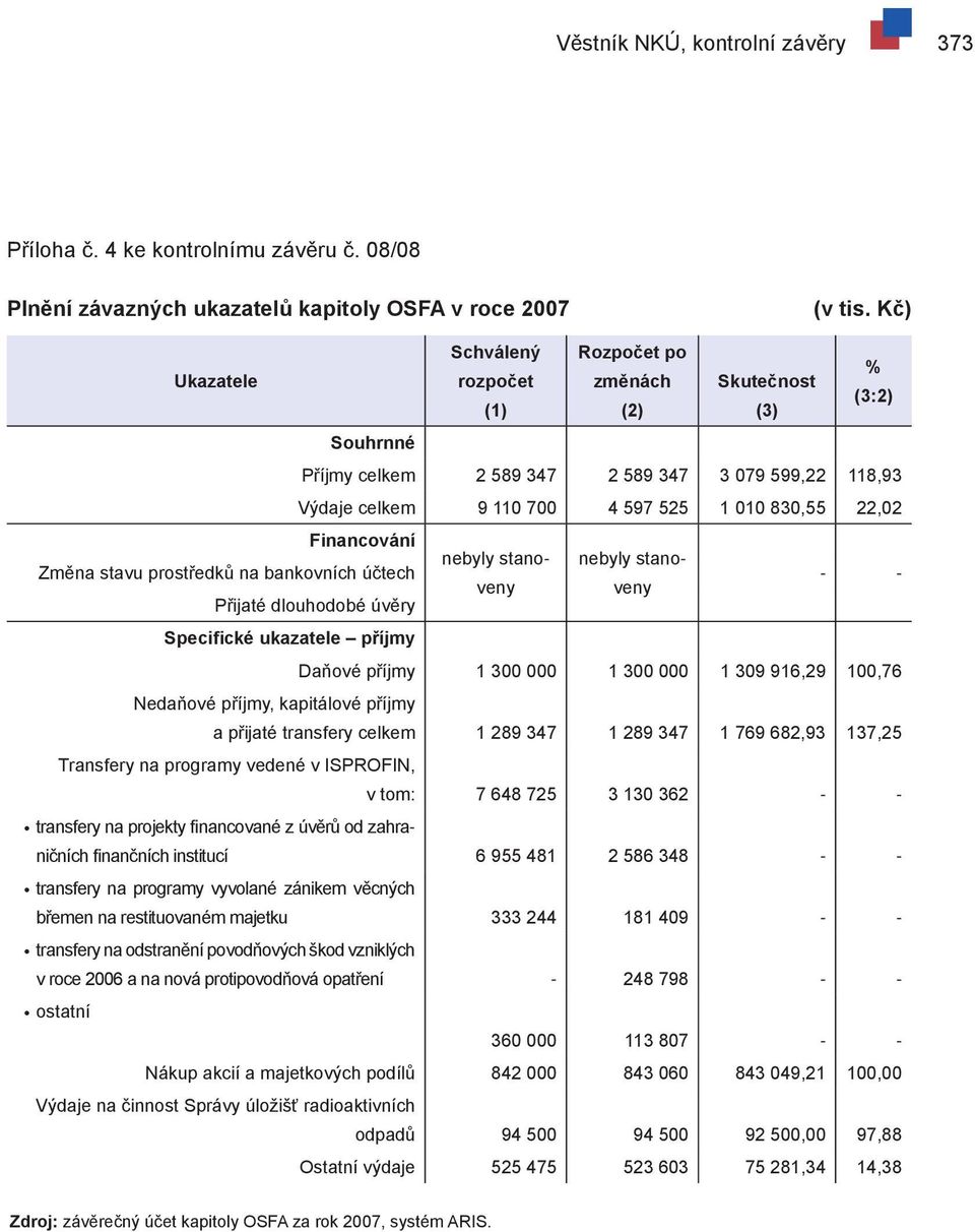 Financování Změna stavu prostředků na bankovních účtech Přijaté dlouhodobé úvěry Specifické ukazatele příjmy nebyly stanovenveny nebyly stano- - - Daňové příjmy 1 300 000 1 300 000 1 309 916,29