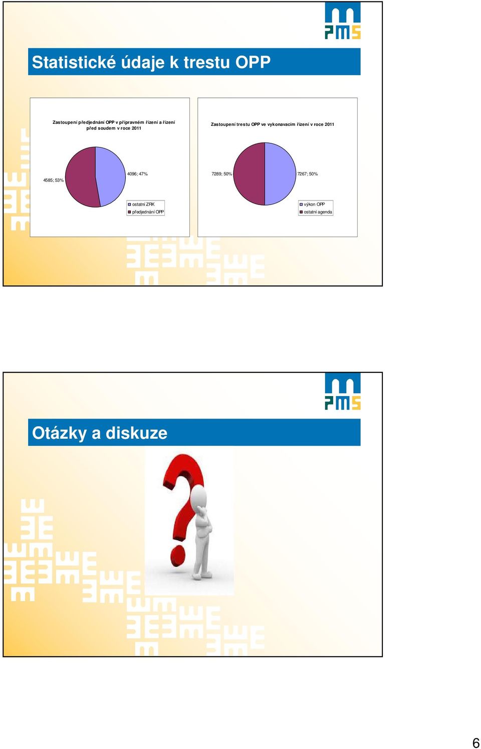 OPP ve vykonavacím řízení v roce 2011 4585; 53% 4096; 47% 7289; 50%