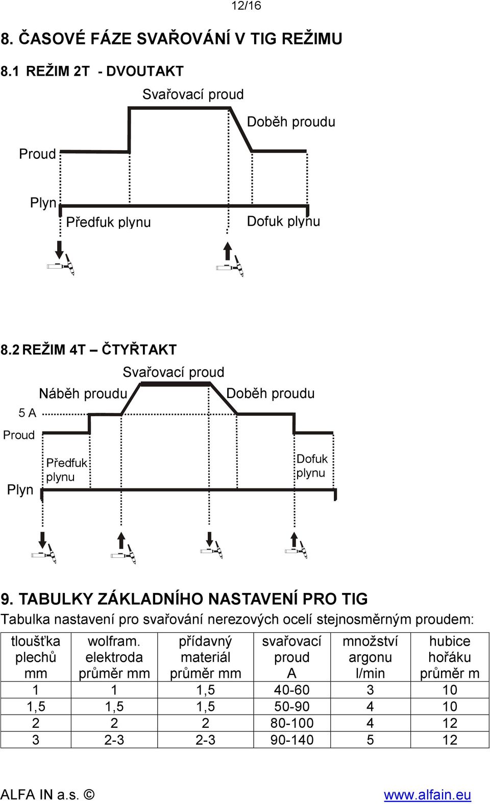 TABULKY ZÁKLADNÍHO NASTAVENÍ PRO TIG Tabulka nastavení pro svařování nerezových ocelí stejnosměrným proudem: tloušťka plechů wolfram.