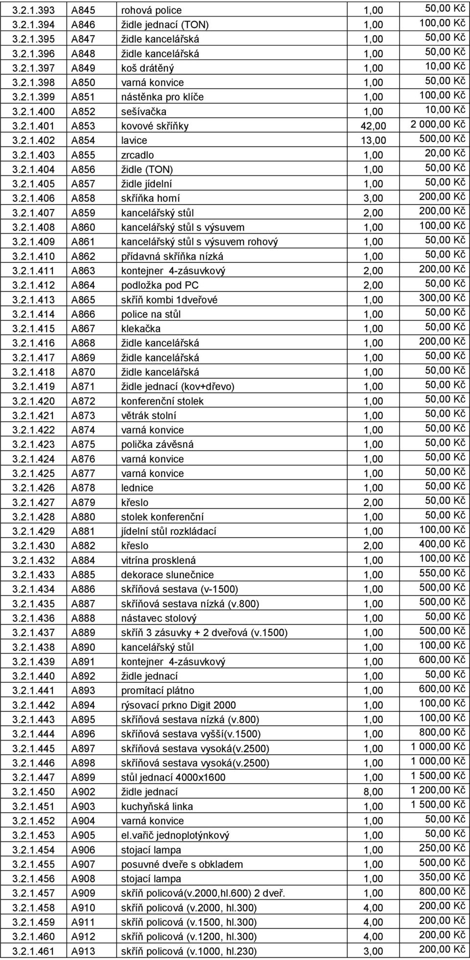 2.1.403 A855 zrcadlo 1,00 20,00 Kč 3.2.1.404 A856 židle (TON) 1,00 50,00 Kč 3.2.1.405 A857 židle jídelní 1,00 50,00 Kč 3.2.1.406 A858 skříňka horní 3,00 200,00 Kč 3.2.1.407 A859 kancelářský stůl 2,00 200,00 Kč 3.