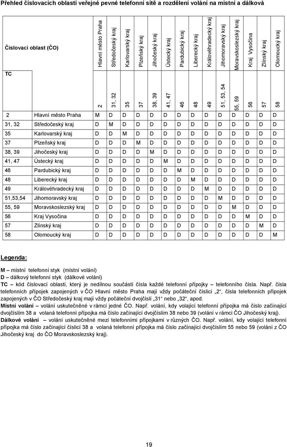 55, 59 56 57 58 2 Hlavní město Praha M D D D D D D D D D D D D D 31, 32 Středočeský kraj D M D D D D D D D D D D D D 35 Karlovarský kraj D D M D D D D D D D D D D D 37 Plzeňský kraj D D D M D D D D D