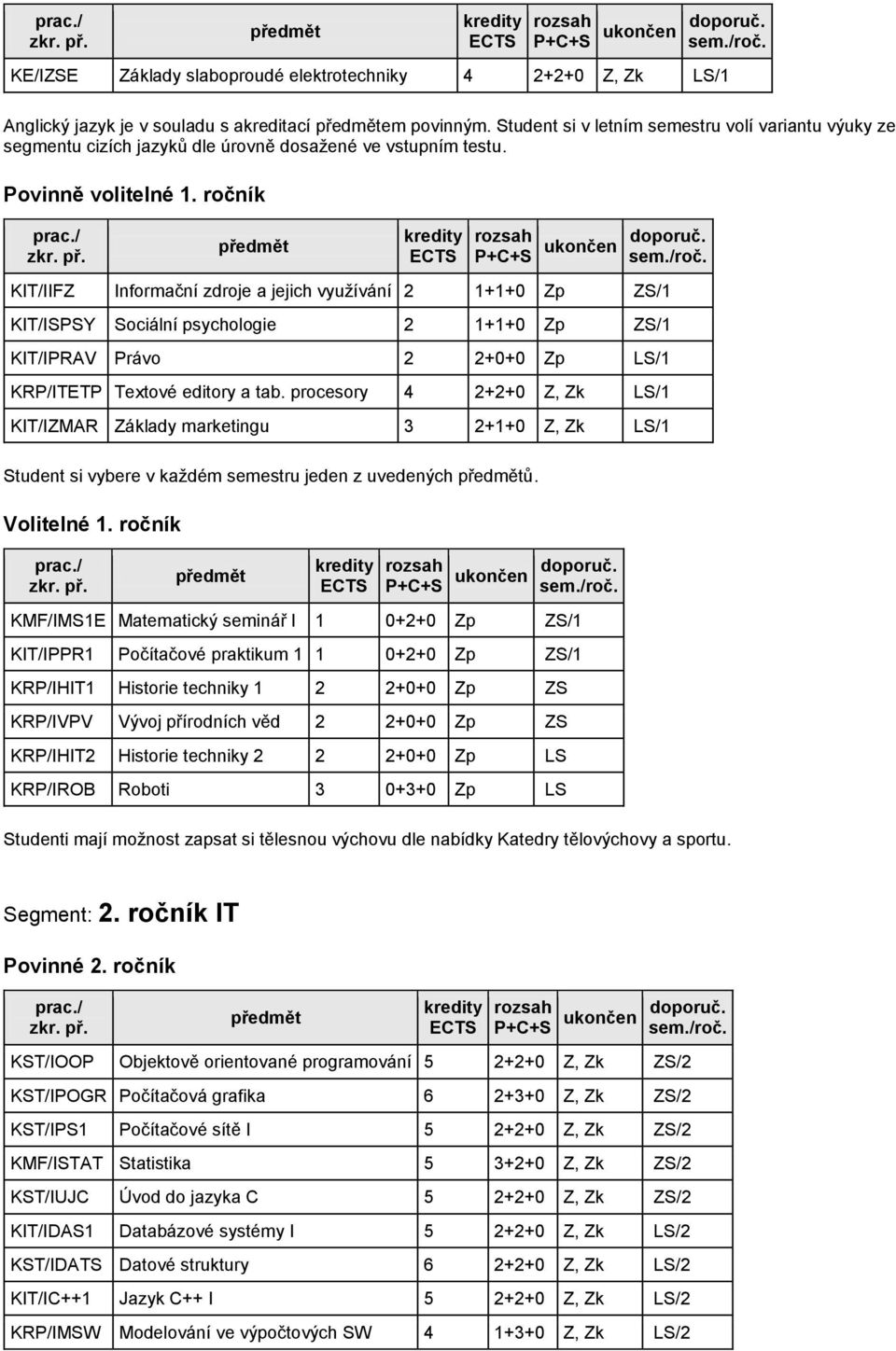 ročník KIT/IIFZ Informační zdroje a jejich využívání 2 1+1+0 Zp ZS/1 KIT/ISPSY Sociální psychologie 2 1+1+0 Zp ZS/1 KIT/IPRAV Právo 2 2+0+0 Zp LS/1 KRP/ITETP Textové editory a tab.