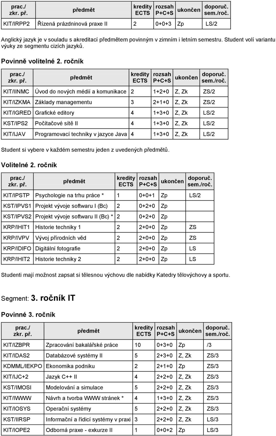 ročník KIT/IINMC Úvod do nových médií a komunikace 2 1+2+0 Z, Zk ZS/2 KIT/IZKMA Základy managementu 3 2+1+0 Z, Zk ZS/2 KIT/IGRED Grafické editory 4 1+3+0 Z, Zk LS/2 KST/IPS2 Počítačové sítě II 4