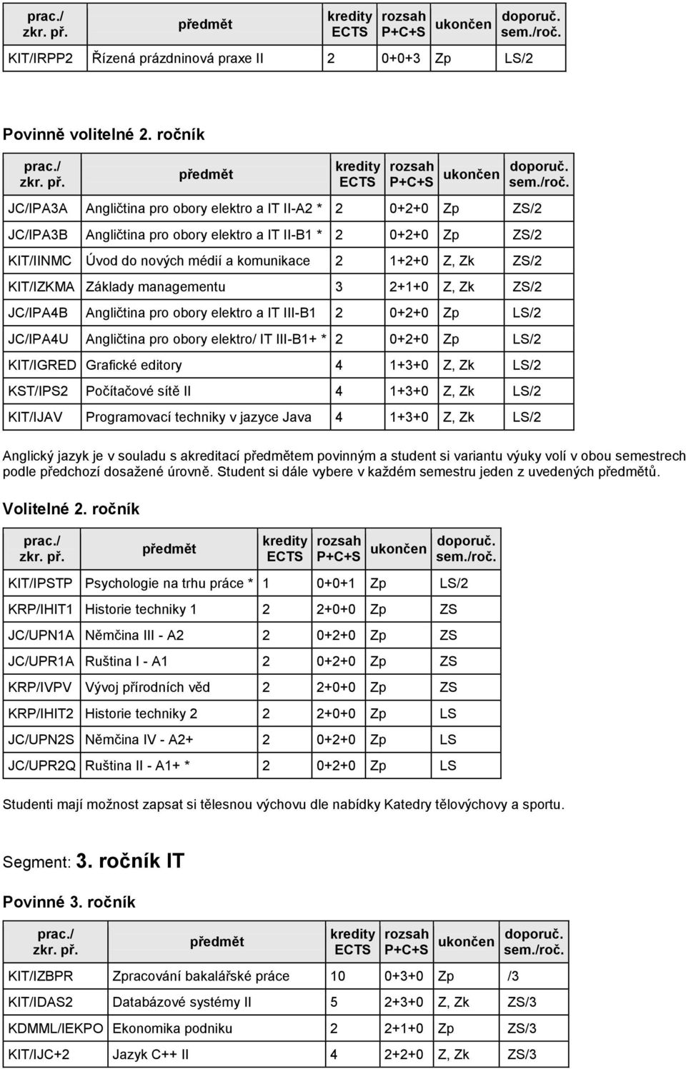 ZS/2 KIT/IZKMA Základy managementu 3 2+1+0 Z, Zk ZS/2 JC/IPA4B Angličtina pro obory elektro a IT III-B1 2 0+2+0 Zp LS/2 JC/IPA4U Angličtina pro obory elektro/ IT III-B1+ * 2 0+2+0 Zp LS/2 KIT/IGRED