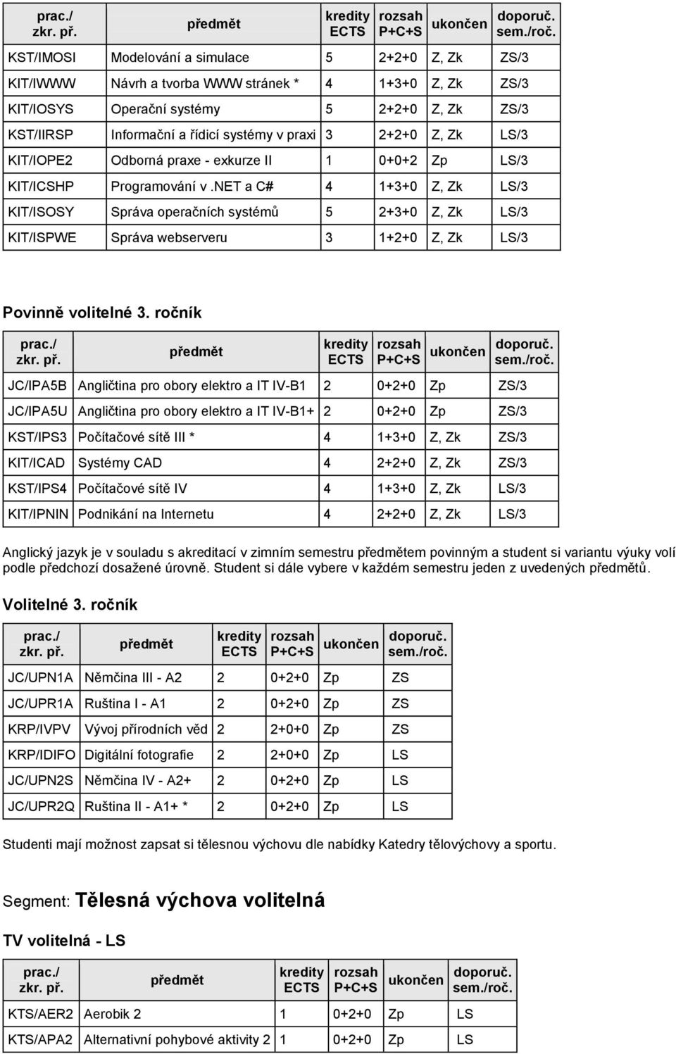 net a C# 4 1+3+0 Z, Zk LS/3 KIT/ISOSY Správa operačních systémů 5 2+3+0 Z, Zk LS/3 KIT/ISPWE Správa webserveru 3 1+2+0 Z, Zk LS/3 Povinně volitelné 3.