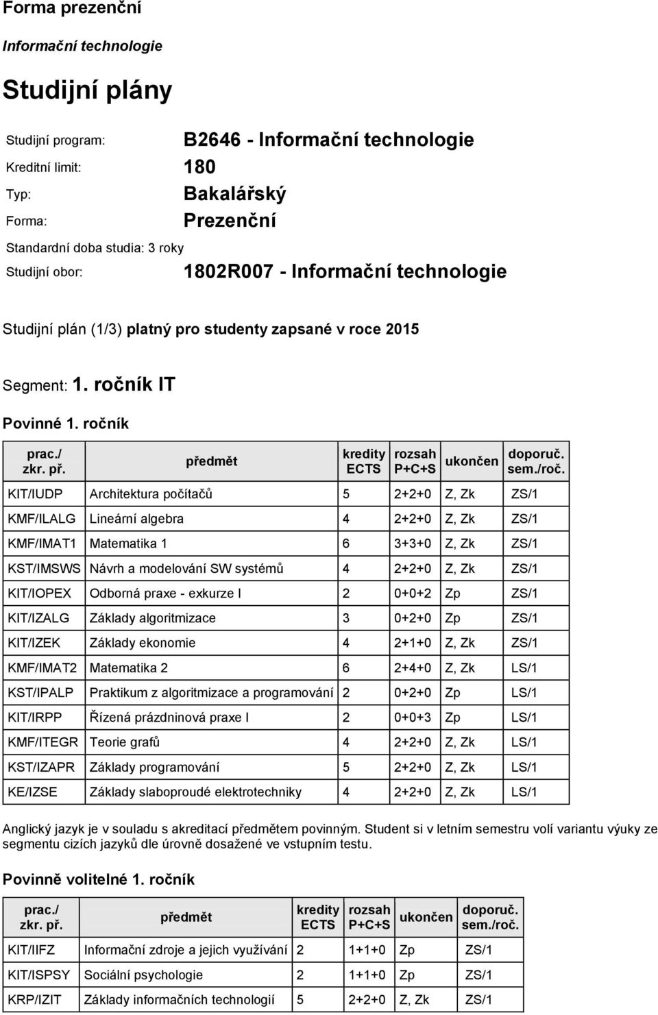 ročník KIT/IUDP Architektura počítačů 5 2+2+0 Z, Zk ZS/1 KMF/ILALG Lineární algebra 4 2+2+0 Z, Zk ZS/1 KMF/IMAT1 Matematika 1 6 3+3+0 Z, Zk ZS/1 KST/IMSWS Návrh a modelování SW systémů 4 2+2+0 Z, Zk