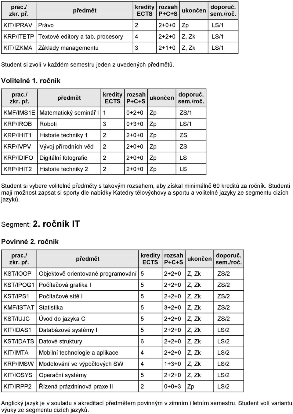 ročník KMF/IMS1E Matematický seminář I 1 0+2+0 Zp ZS/1 KRP/IROB Roboti 3 0+3+0 Zp LS/1 KRP/IHIT1 Historie techniky 1 2 2+0+0 Zp ZS KRP/IVPV Vývoj přírodních věd 2 2+0+0 Zp ZS KRP/IDIFO Digitální