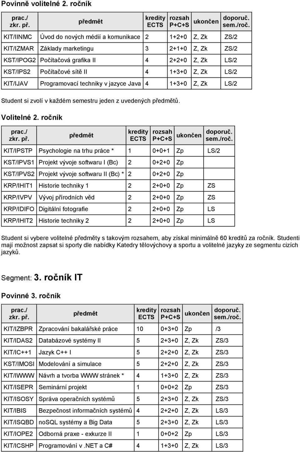 1+3+0 Z, Zk LS/2 KIT/IJAV Programovací techniky v jazyce Java 4 1+3+0 Z, Zk LS/2 Student si zvolí v každém semestru jeden z uvedených ů. Volitelné 2.