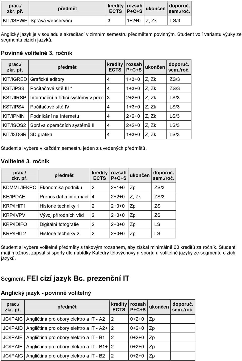 1+3+0 Z, Zk LS/3 KIT/IPNIN Podnikání na Internetu 4 2+2+0 Z, Zk LS/3 KIT/ISOS2 Správa operačních systémů II 4 2+2+0 Z, Zk LS/3 KIT/I3DGR 3D grafika 4 1+3+0 Z, Zk LS/3 Student si vybere v každém