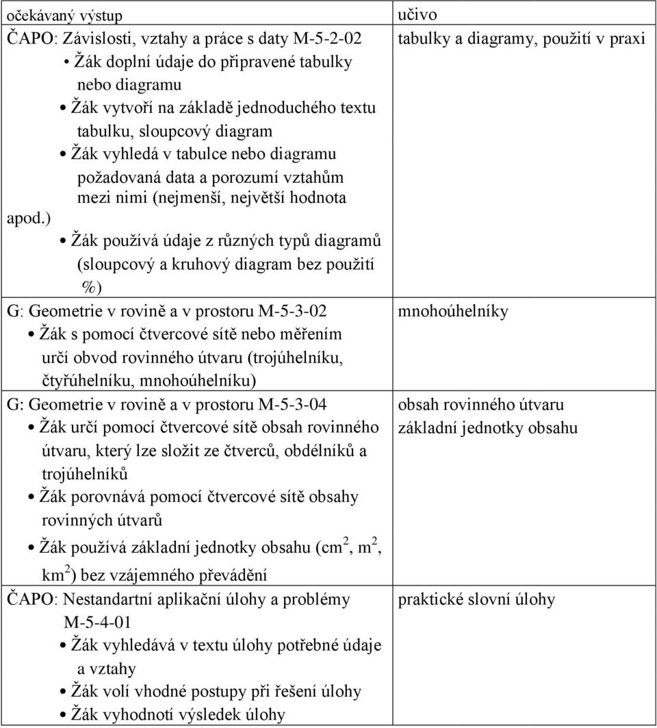 ) Žák používá údaje z různých typů diagramů (sloupcový a kruhový diagram bez použití %) G: Geometrie v rovině a v prostoru M-5-3-02 mnohoúhelníky Žák s pomocí čtvercové sítě nebo měřením určí obvod