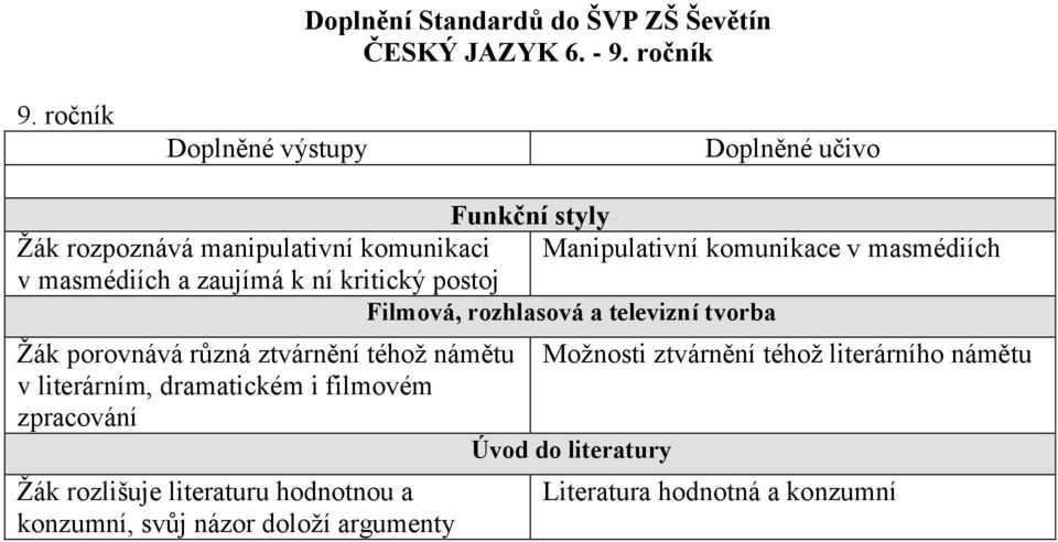 v masmédiích a zaujímá k ní kritický postoj Filmová, rozhlasová a televizní tvorba Žák porovnává různá ztvárnění téhož