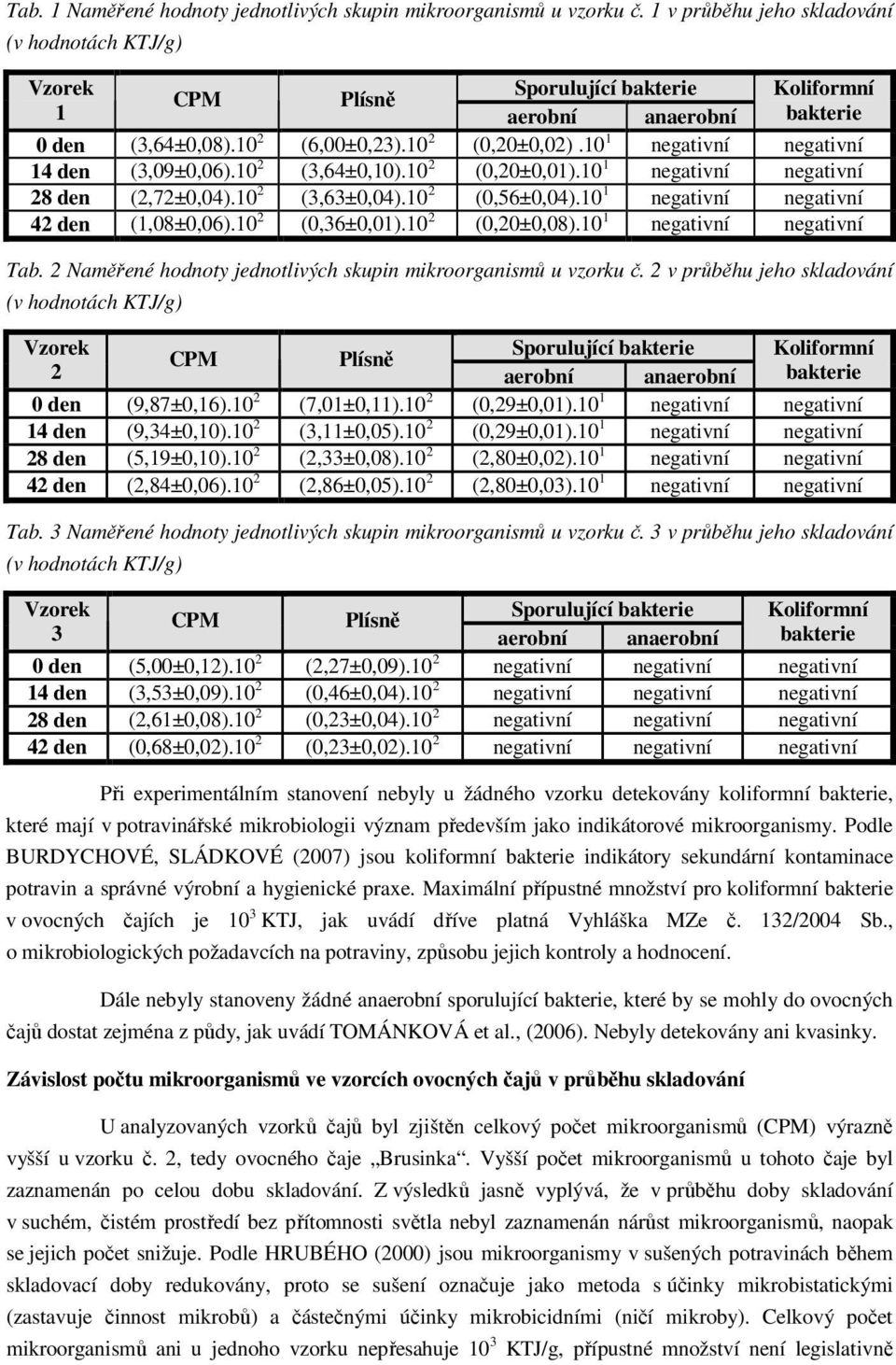 10 1 negativní negativní 14 den (3,09±0,06).10 2 (3,64±0,10).10 2 (0,20±0,01).10 1 negativní negativní 28 den (2,72±0,04).10 2 (3,63±0,04).10 2 (0,56±0,04).10 1 negativní negativní 42 den (1,08±0,06).