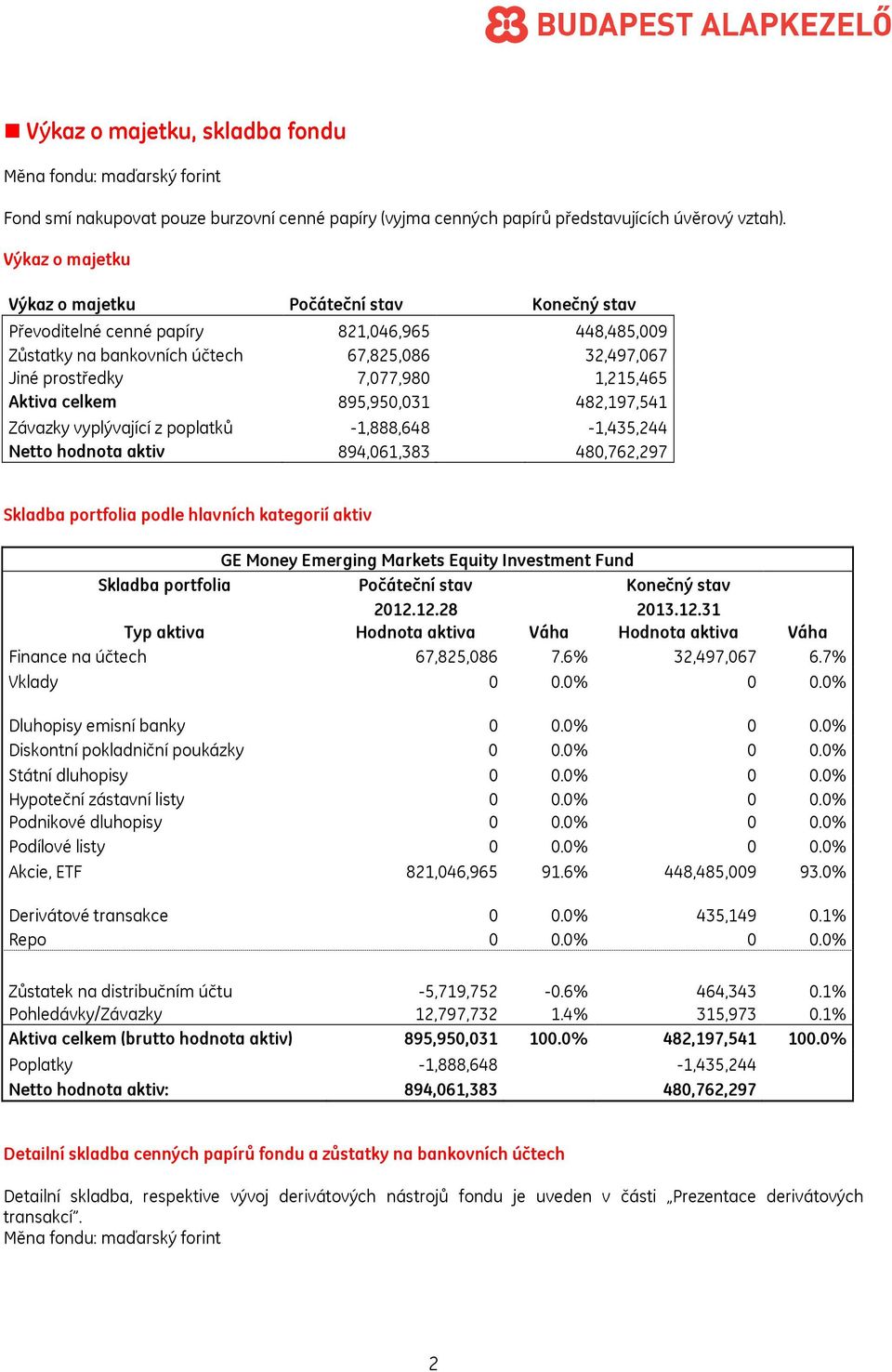 Aktiva celkem 895,950,031 482,197,541 Závazky vyplývající z poplatků -1,888,648-1,435,244 Netto hodnota aktiv 894,061,383 480,762,297 Skladba portfolia podle hlavních kategorií aktiv GE Money