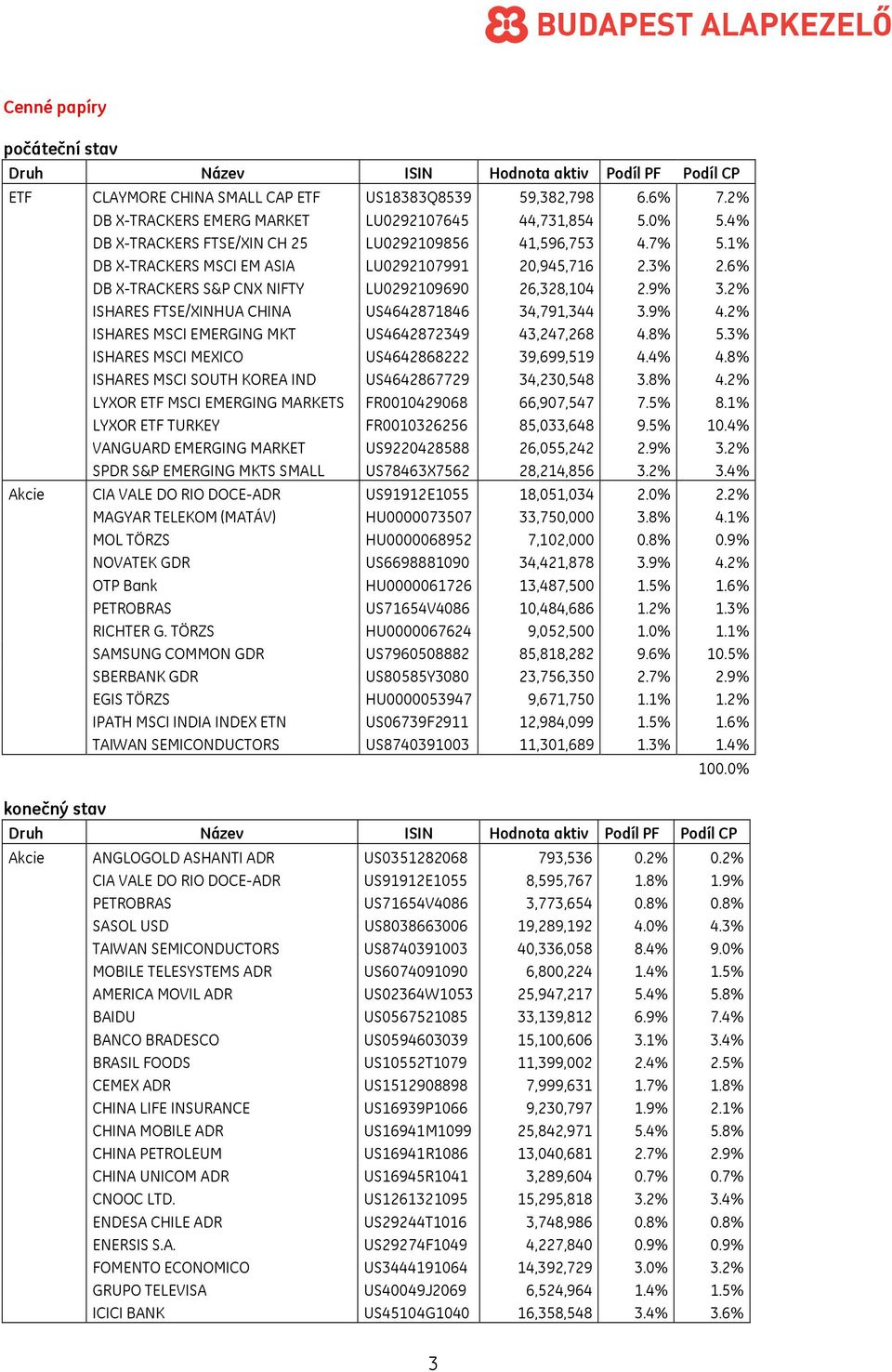 2% ISHARES FTSE/XINHUA CHINA US4642871846 34,791,344 3.9% 4.2% ISHARES MSCI EMERGING MKT US4642872349 43,247,268 4.8% 5.3% ISHARES MSCI MEXICO US4642868222 39,699,519 4.4% 4.