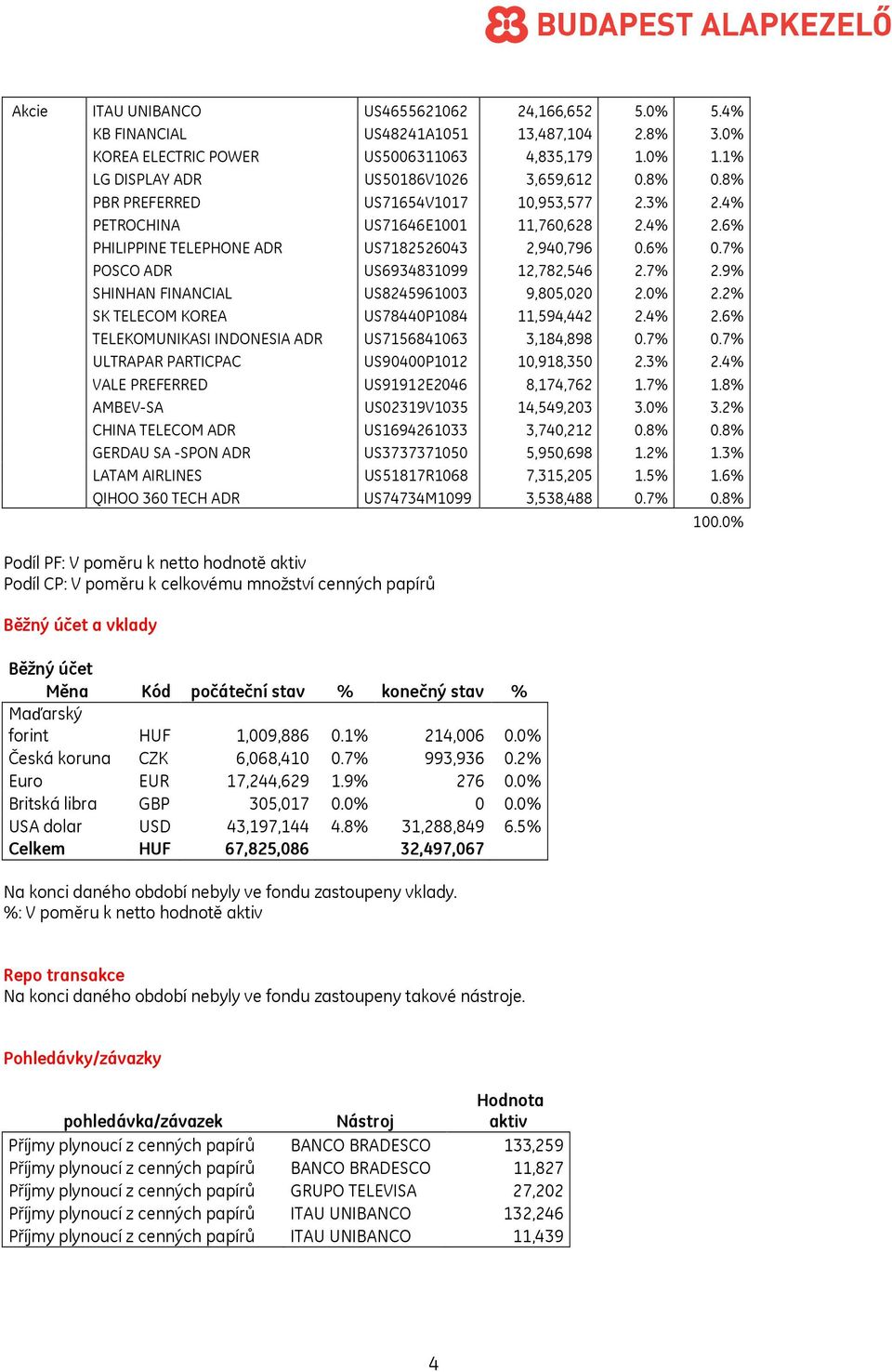 9% SHINHAN FINANCIAL US8245961003 9,805,020 2.0% 2.2% SK TELECOM KOREA US78440P1084 11,594,442 2.4% 2.6% TELEKOMUNIKASI INDONESIA ADR US7156841063 3,184,898 0.7% 0.