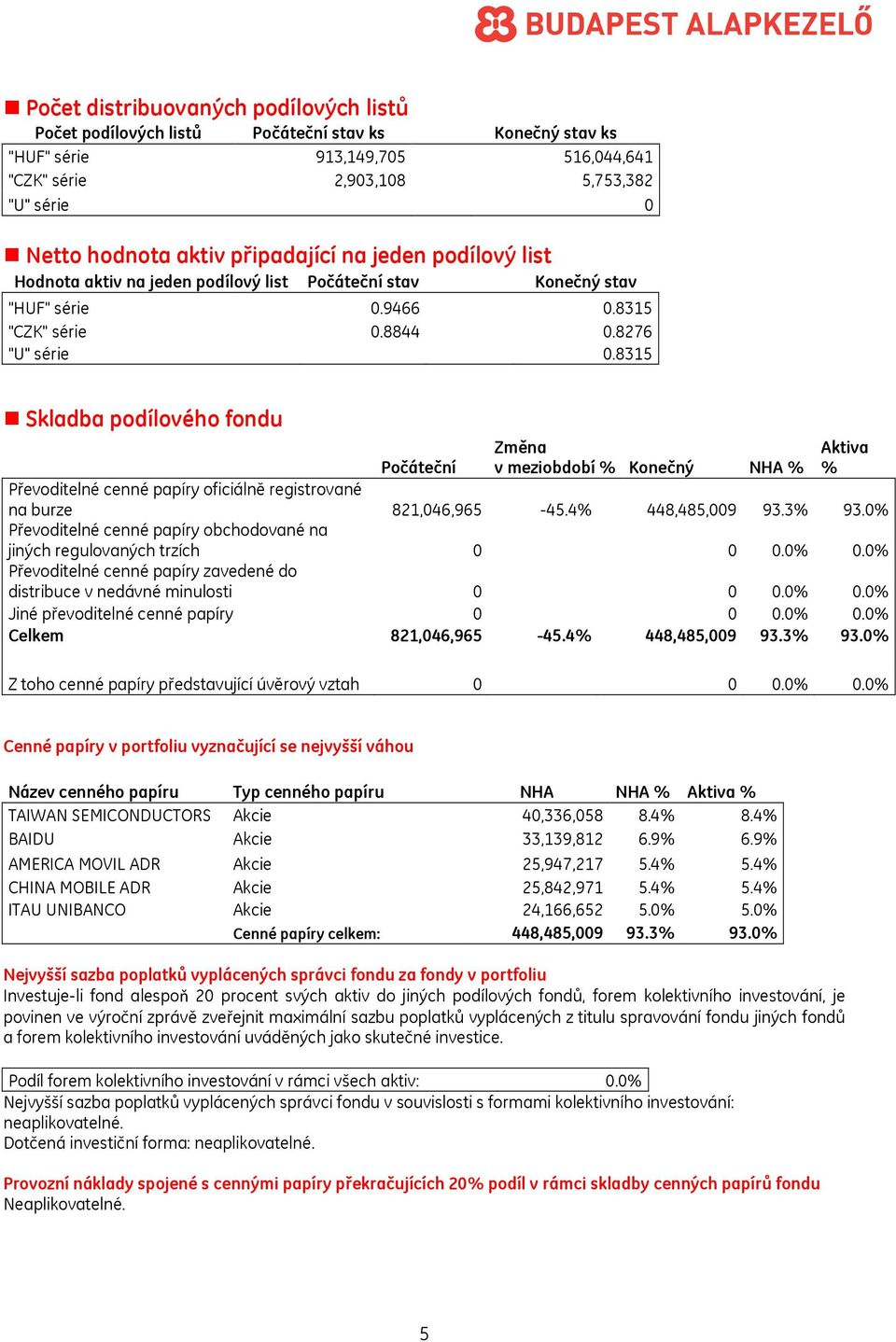 8315 Skladba podílového fondu Změna v meziobdobí % Konečný NHA % Aktiva % Počáteční Převoditelné cenné papíry oficiálně registrované na burze 821,046,965-45.4% 448,485,009 93.3% 93.