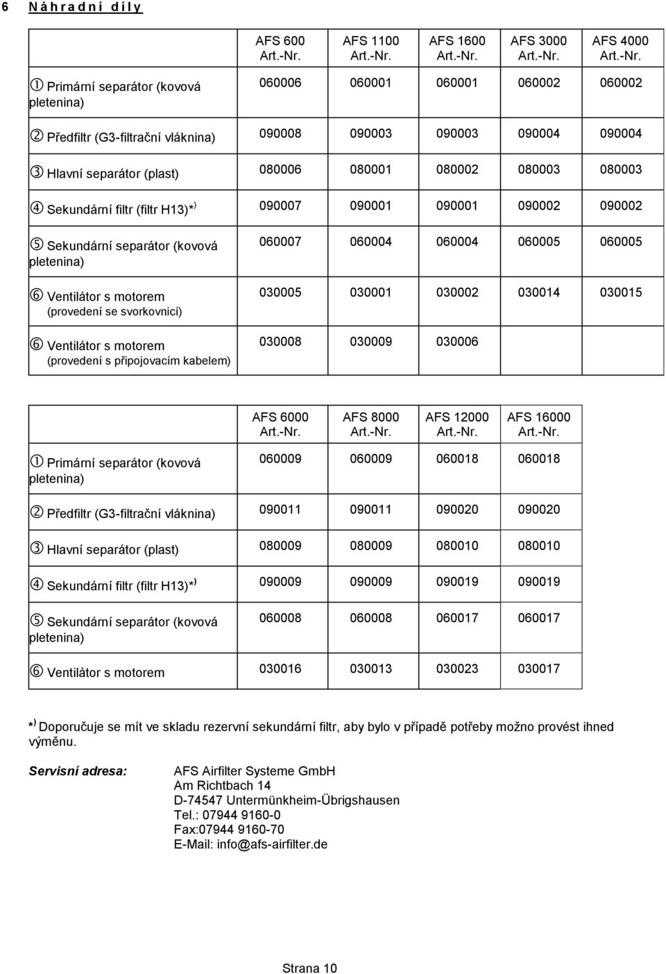 motorem (provedení se svorkovnicí) Ventilátor s motorem (provedení s připojovacím kabelem) 060007 060004 060004 060005 060005 030005 030001 030002 030014 030015 030008 030009 030006 AFS 6000 AFS 8000