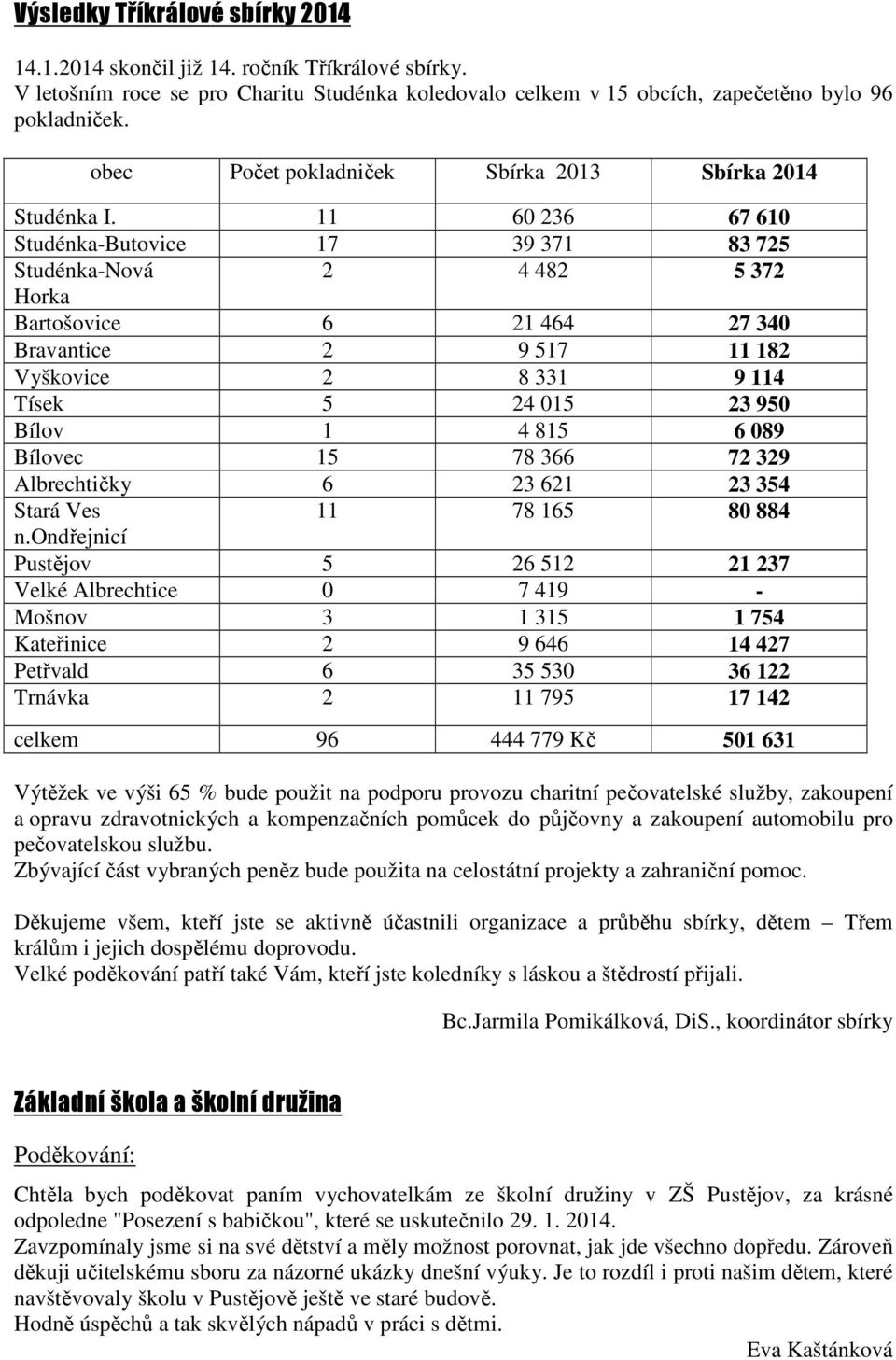 11 60 236 67 610 Studénka-Butovice 17 39 371 83 725 Studénka-Nová 2 4 482 5 372 Horka Bartošovice 6 21 464 27 340 Bravantice 2 9 517 11 182 Vyškovice 2 8 331 9 114 Tísek 5 24 015 23 950 Bílov 1 4 815