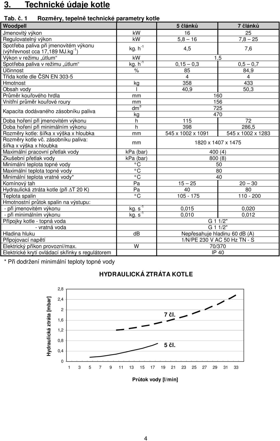 kg -1 ) kg. h -1 4,5 7,6 Výkon v režimu útlum kw 1,5 Spotřeba paliva v režimu útlum kg.