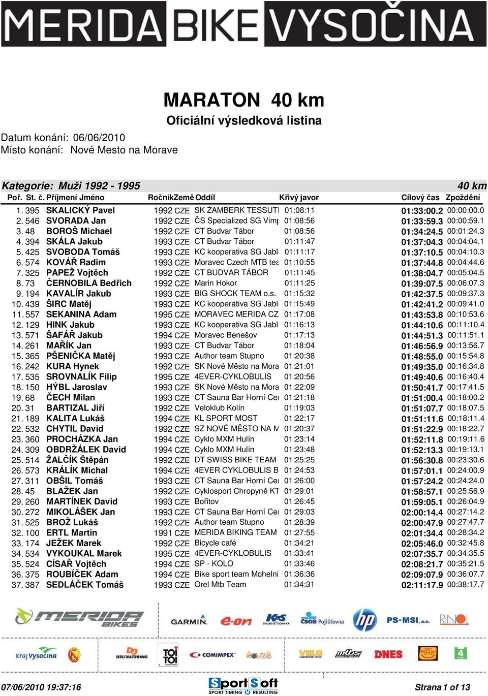 394 SKÁLA Jakub 1993 CZE CT Budvar Tábor 01:11:47 01:37:04.3 00:04:04.1 5. 425 SVOBODA Tomáš 1993 CZE KC kooperativa SG Jablonec 01:11:17 nad Nisou 01:37:10.5 00:04:10.3 6.