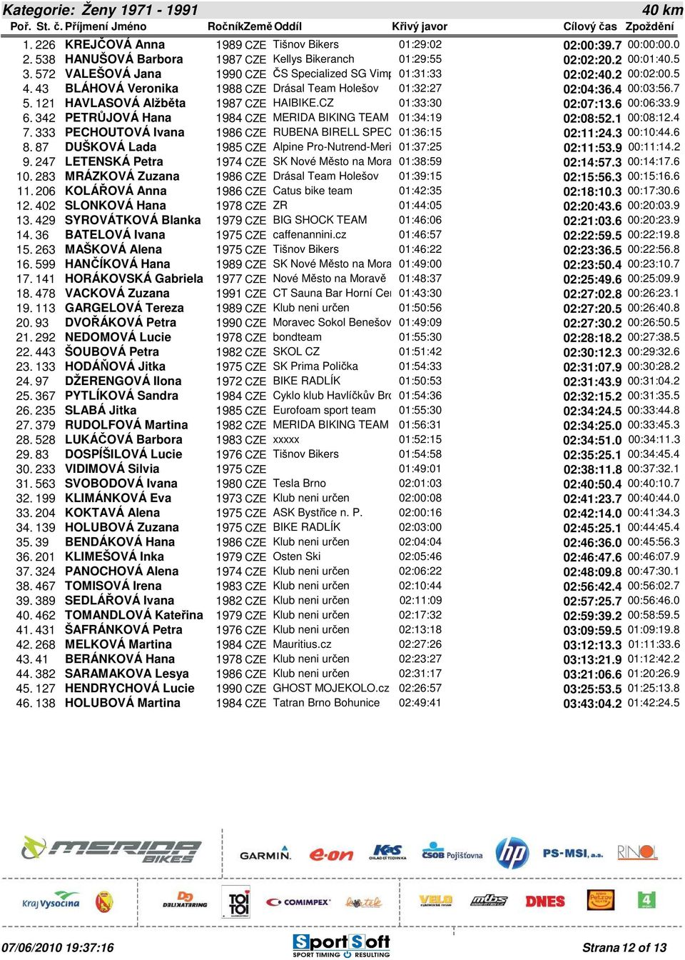 121 HAVLASOVÁ Alžběta 1987 CZE HAIBIKE.CZ 01:33:30 02:07:13.6 00:06:33.9 6. 342 PETRŮJOVÁ Hana 1984 CZE MERIDA BIKING TEAM 01:34:19 02:08:52.1 00:08:12.4 7.