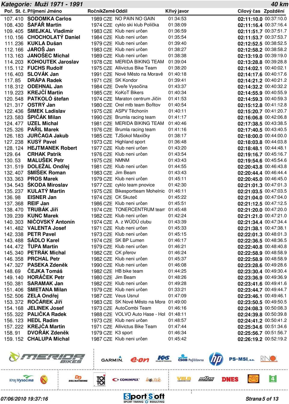 236 KUKLA Dušan 1979 CZE Klub neni určen 01:39:40 02:12:52.5 00:38:52.5 112. 166 JAROŠ Jan 1983 CZE Klub neni určen 01:38:27 02:12:58.2 00:38:58.2 113.