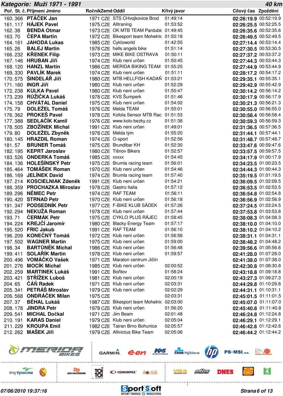 161 JAHODA Lukas 1985 CZE Cykloworld 01:42:55 02:27:14.4 00:53:14.4 165. 26 BALEJ Martin 1978 CZE hells angels bike 01:51:14 02:27:30.5 00:53:30.5 166.