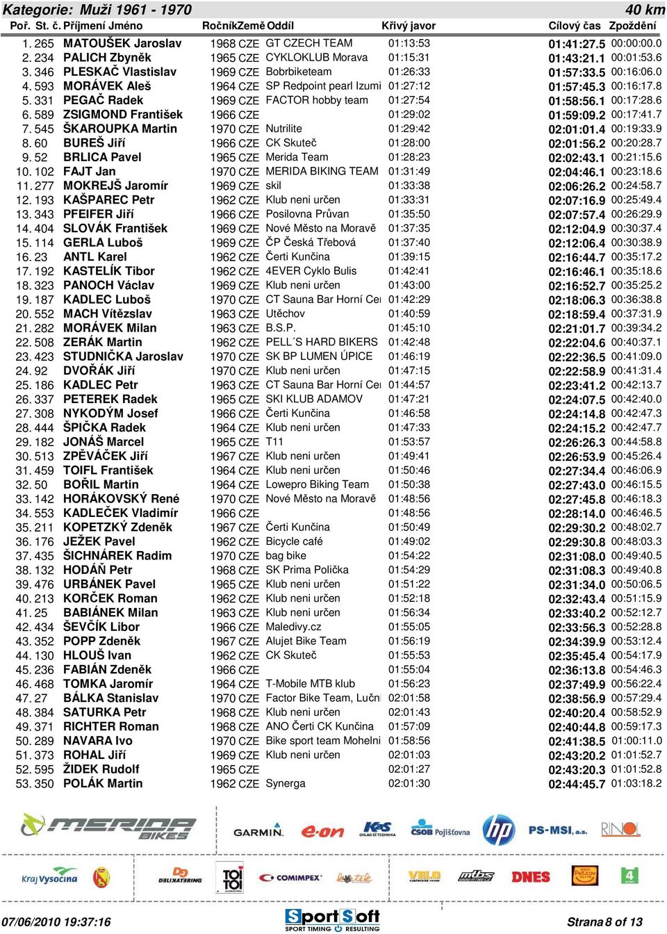 331 PEGAČ Radek 1969 CZE FACTOR hobby team 01:27:54 01:58:56.1 00:17:28.6 6. 589 ZSIGMOND František 1966 CZE 01:29:02 01:59:09.2 00:17:41.7 7.