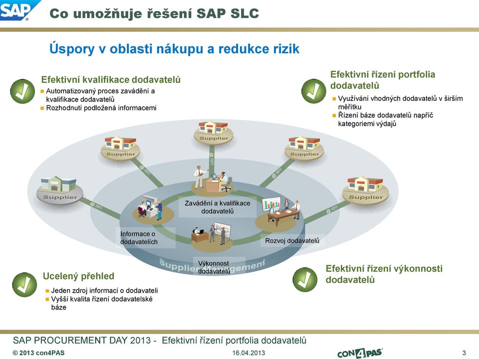 kategoriemi výdajů Zavádění a kvalifikace Informace o dodavatelích Rozvoj Ucelený přehled Jeden zdroj informací o dodavateli