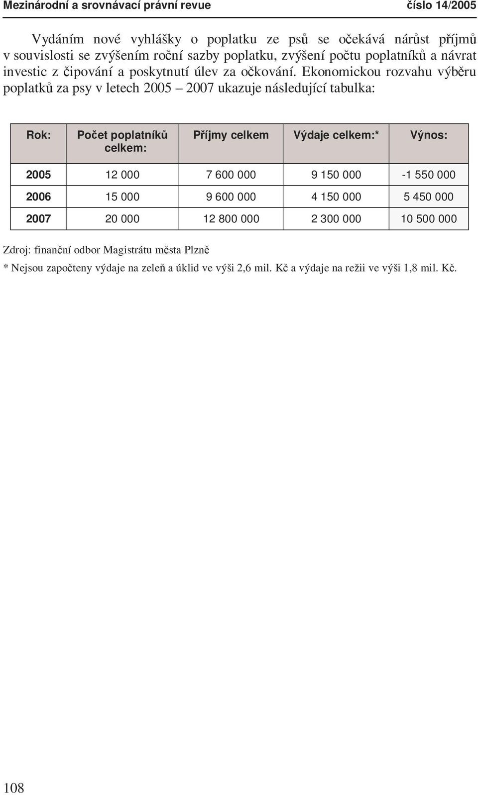 Ekonomickou rozvahu výběru poplatků za psy v letech 2005 2007 ukazuje následující tabulka: Rok: Počet poplatníků celkem: Příjmy celkem Výdaje celkem:* Výnos: