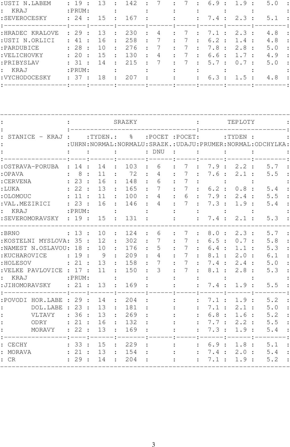 9 : :PRIBYSLAV : 31 : 14 : 215 : 7 : 7 : 5.7 : 0.7 : 5.0 : : KRAJ :PRUM: : : : : : : : :VYCHODOCESKY : 37 : 18 : 207 : : : 6.3 : 1.5 : 4.