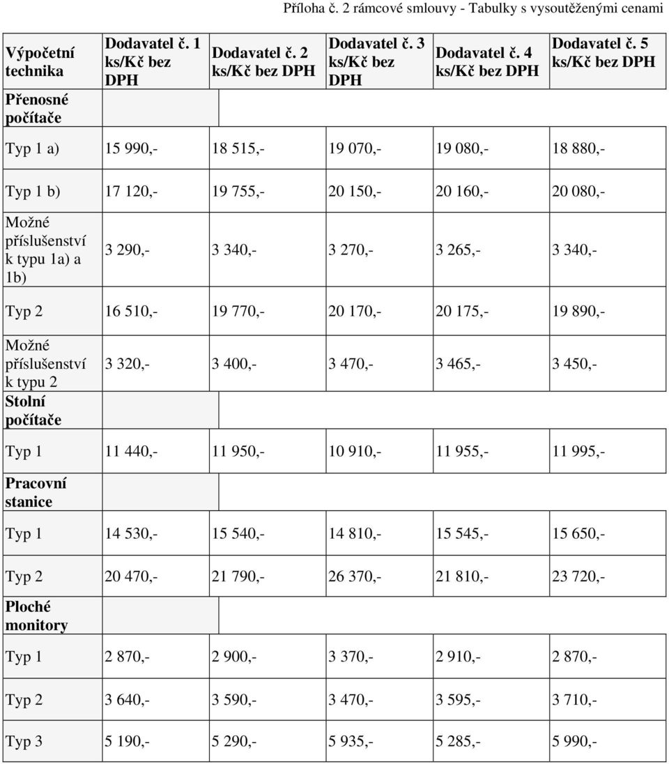 5 ks/kč bez DPH Typ 1 a) 15 990,- 18 515,- 19 070,- 19 080,- 18 880,- Typ 1 b) 17 120,- 19 755,- 20 150,- 20 160,- 20 080,- Možné příslušenství k typu 1a) a 1b) 3 290,- 3 340,- 3 270,- 3 265,- 3