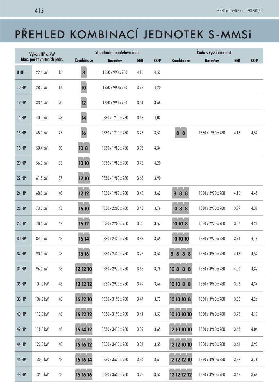 kw 20 1830 x 990 x 780 3,51 3,68 14 HP 40,0 kw 23 1830 x 1210 x 780 3,48 4,02 16 HP 45,0 kw 27 1830 x 1210 x 780 3,28 3,52 1830 x 1980 x 780 4,13 4,52 18 HP 50,4 kw 30 1830 x 1980 x 780 3,93 4,34 20