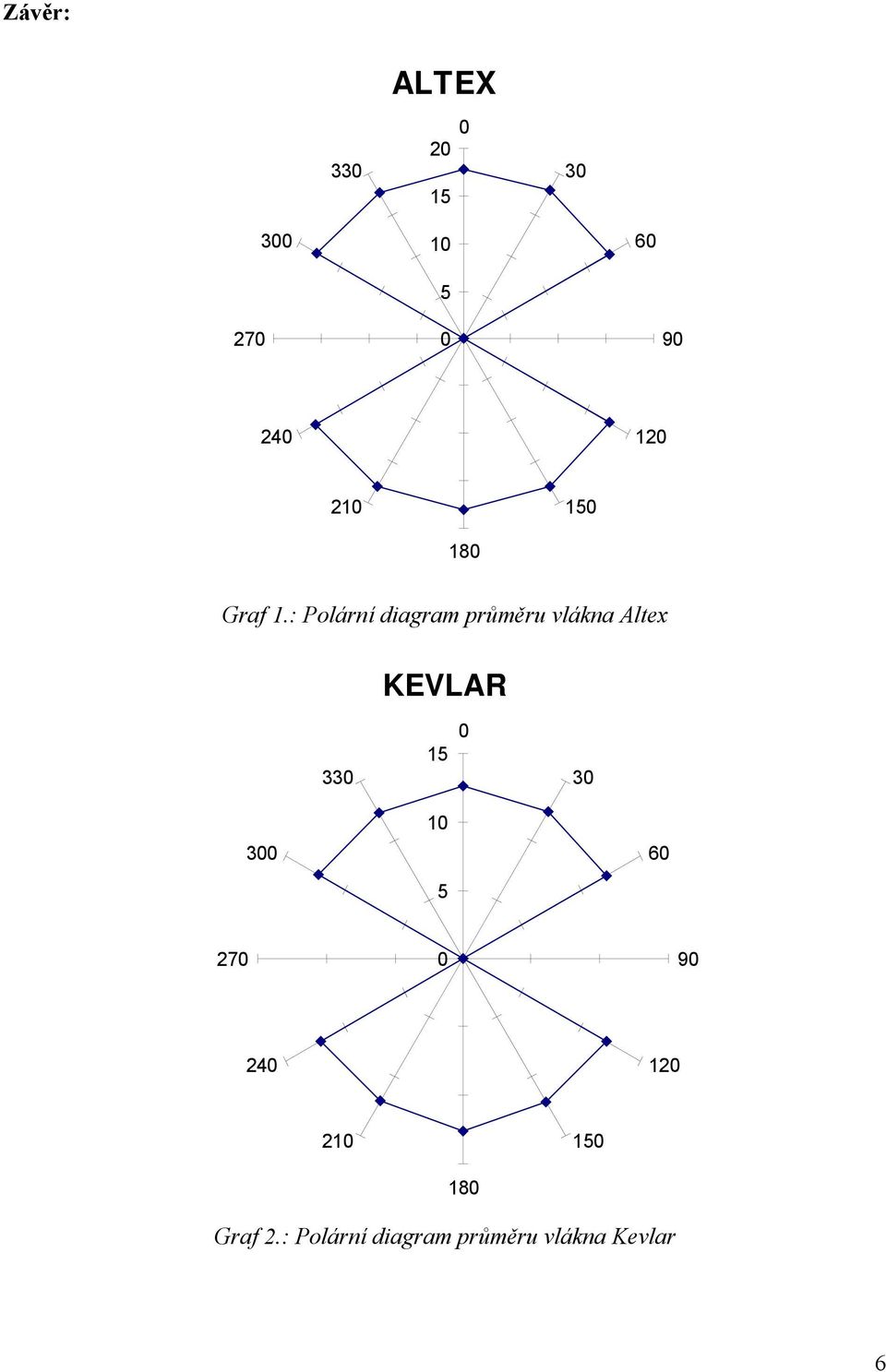 : Polární diagram průměru vlákna Altex KEVLAR