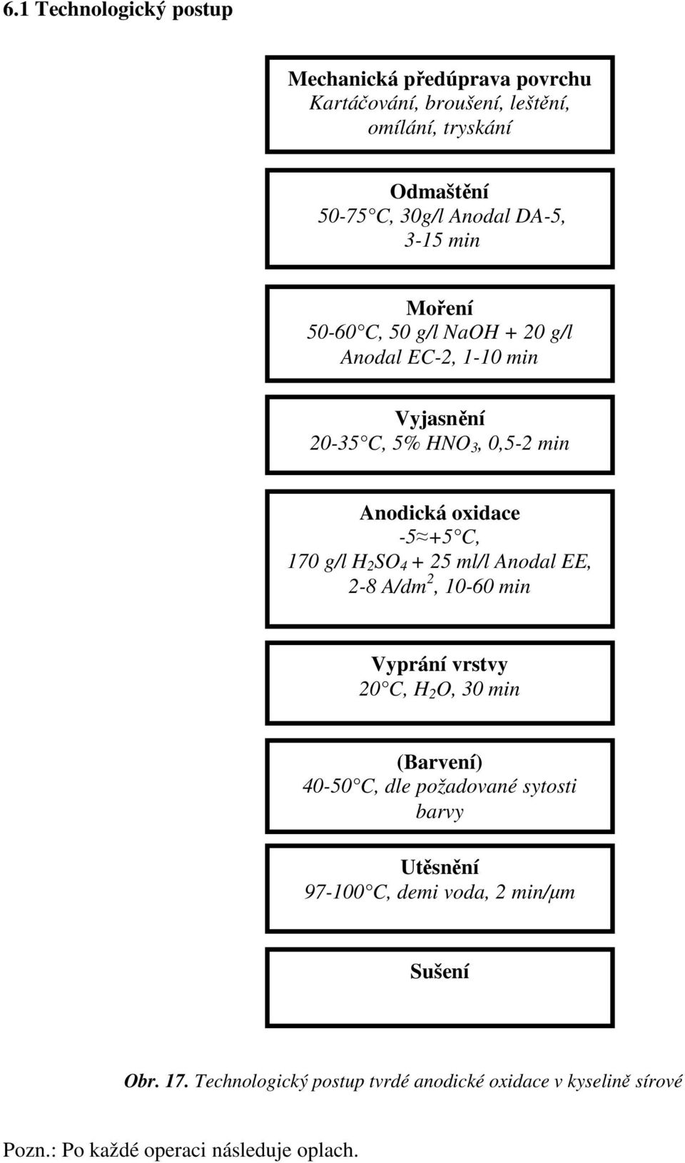 SO 4 + 25 ml/l Anodal EE, 2-8 A/dm 2, 10-60 min Vyprání vrstvy 20 C, H 2 O, 30 min (Barvení) 40-50 C, dle požadované sytosti barvy Utěsnění