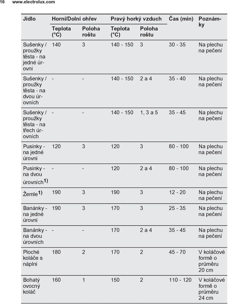 tìsta - na tøech úrovních Pusinky - na jedné úrovni Pusinky - na dvou úrovních 1) 140 3 140-150 3 30-35 Na plechu na peèení - - 140-150 2 a 4 35-40 Na plechu na peèení - - 140-150 1, 3 a 5 35-45 Na