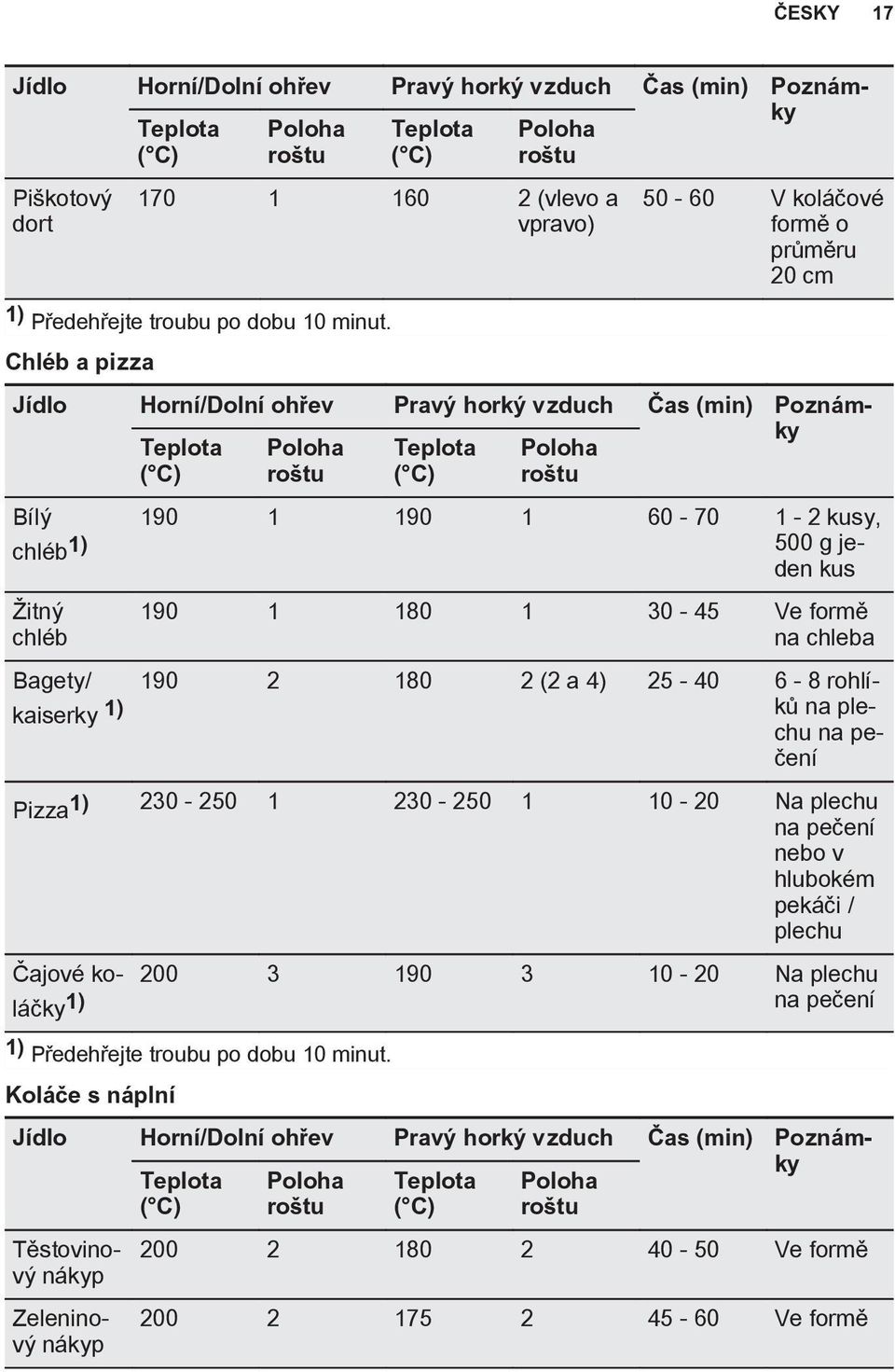 itnı chléb 190 1 180 1 30-45 Ve formì na chleba Bagety/ 190 2 180 2 (2 a 4) 25-40 6-8 rohlíkù na ple kaiserky 1) chu na peèení Pizza1) 230-250 1 230-250 1 10-20 Na plechu na peèení nebo v hlubokém
