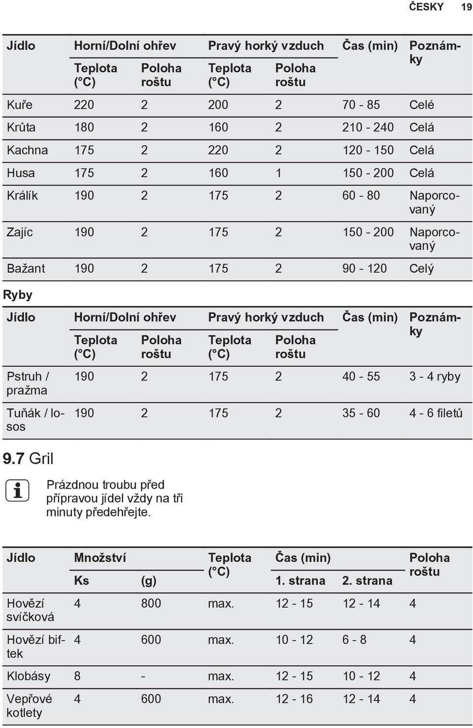 ro tu Poloha ro tu Pstruh / pra ma Tuòák / losos 9.7 Gril 190 2 175 2 40-55 3-4 ryby 190 2 175 2 35-60 4-6 filetù Prázdnou troubu pøed pøípravou jídel v dy na tøi minuty pøedehøejte.