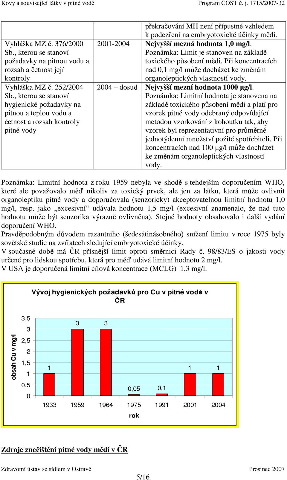 2001-2004 Nejvyšší mezná hodnota 1,0 mg/l. Poznámka: Limit je stanoven na základě toxického působení mědi. Při koncentracích nad 0,1 mg/l může docházet ke změnám organoleptických vlastností vody.
