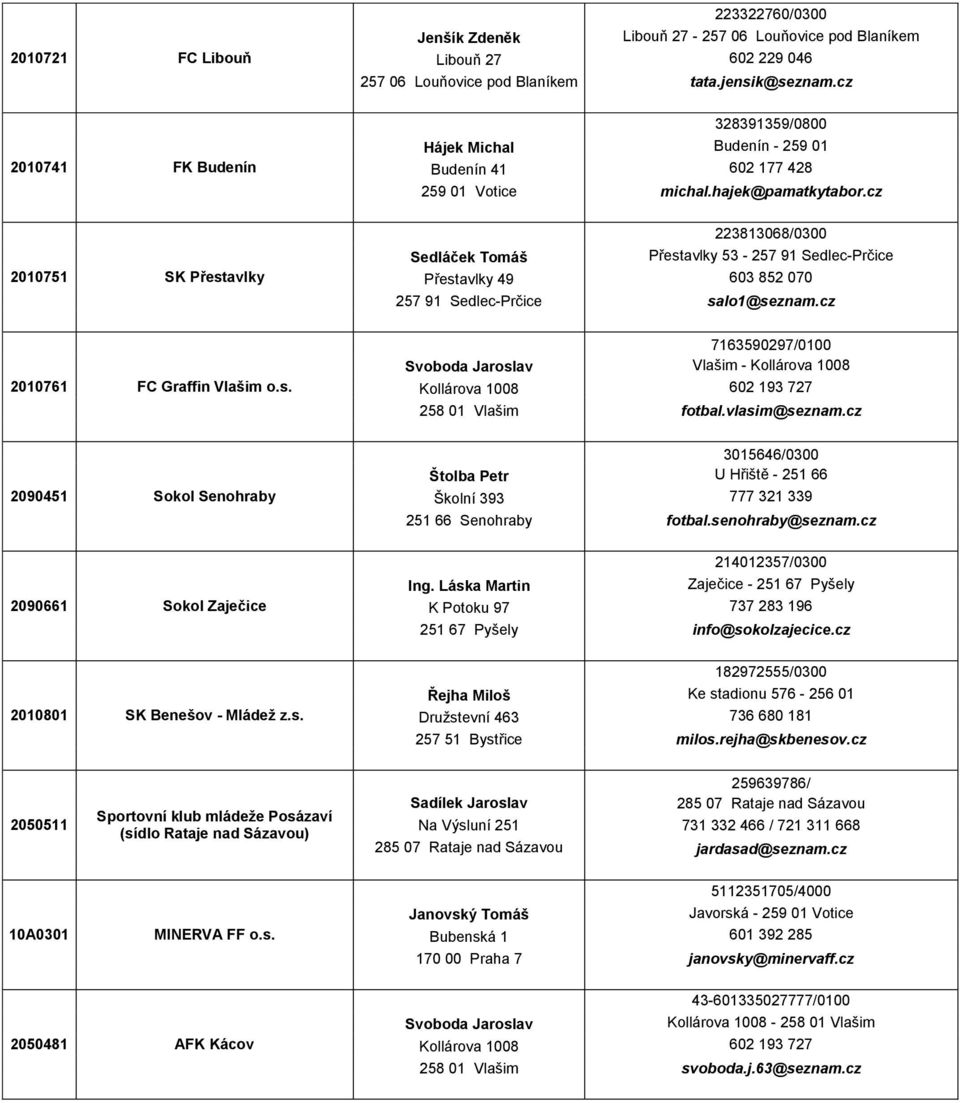 cz 223813068/0300 Sedláček Tomáš Přestavlky 53-257 91 Sedlec-Prčice Přestavlky 49 603 852 070 257 91 Sedlec-Prčice salo1@seznam.cz 2010761 FC Graffin Vlašim o.s. 7163590297/0100 Svoboda Jaroslav Vlašim - Kollárova 1008 Kollárova 1008 602 193 727 258 01 Vlašim fotbal.