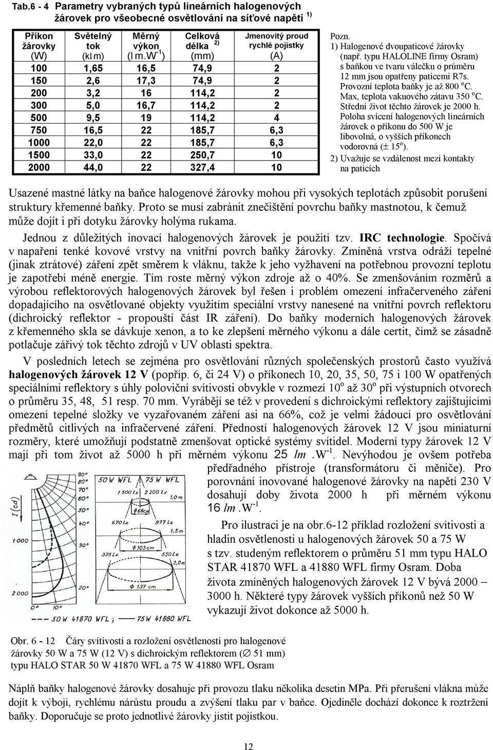 185,7 6,3 1500 33,0 22 250,7 10 2000 44,0 22 327,4 10 Pozn. 1) Halogenové dvoupaticové žárovky (např. typu HALOLINE firmy Osram) s baňkou ve tvaru válečku o průměru 12 mm jsou opatřeny paticemi R7s.