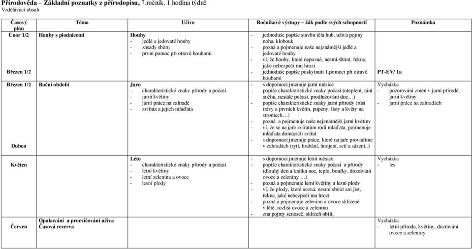 znaky přírody a počasí - jarní květiny - jarní práce na zahradě - zvířata a jejich mláďata - jednoduše popíše stavbu těla hub, užívá pojmy noha, klobouk - pozná a pojmenuje naše nejznámější jedlé a