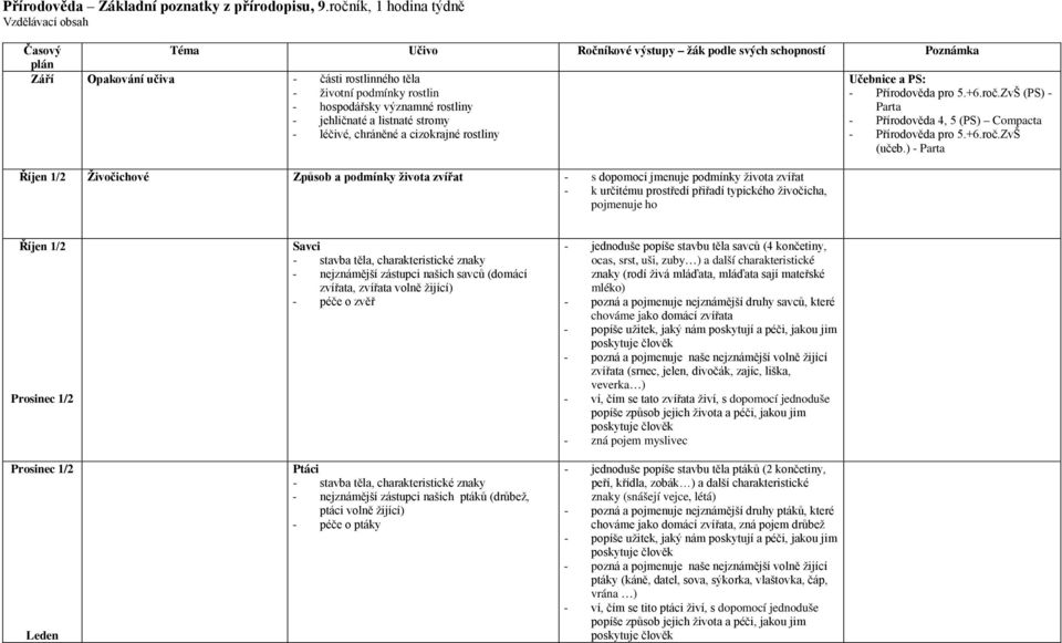 ZvŠ (PS) - - hospodářsky významné rostliny Parta - jehličnaté a listnaté stromy - Přírodověda 4, 5 (PS) Compacta - léčivé, chráněné a cizokrajné rostliny - Přírodověda pro 5.+6.roč.ZvŠ (učeb.