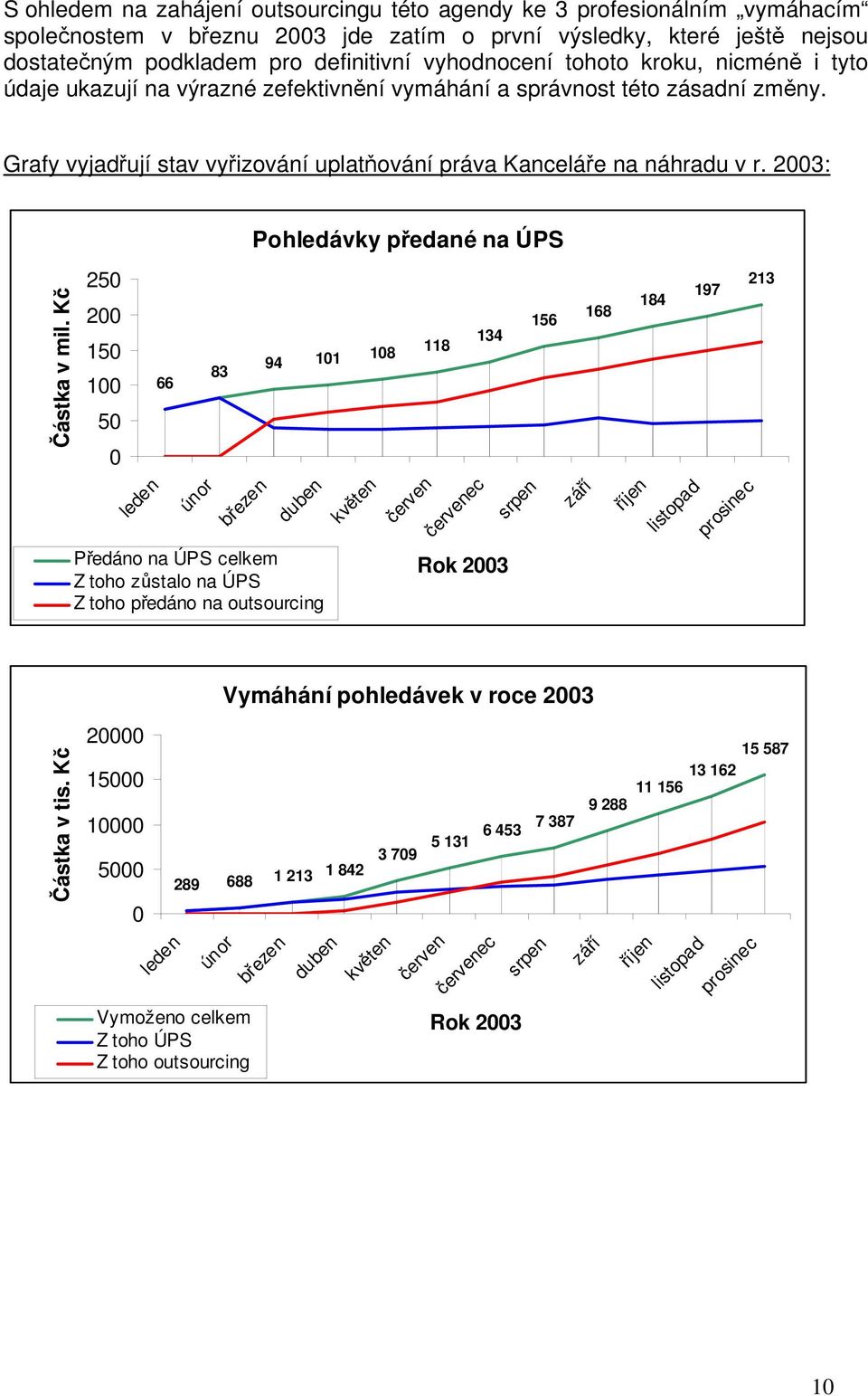 2003: Pohledávky předané na ÚPS Částka v mil.