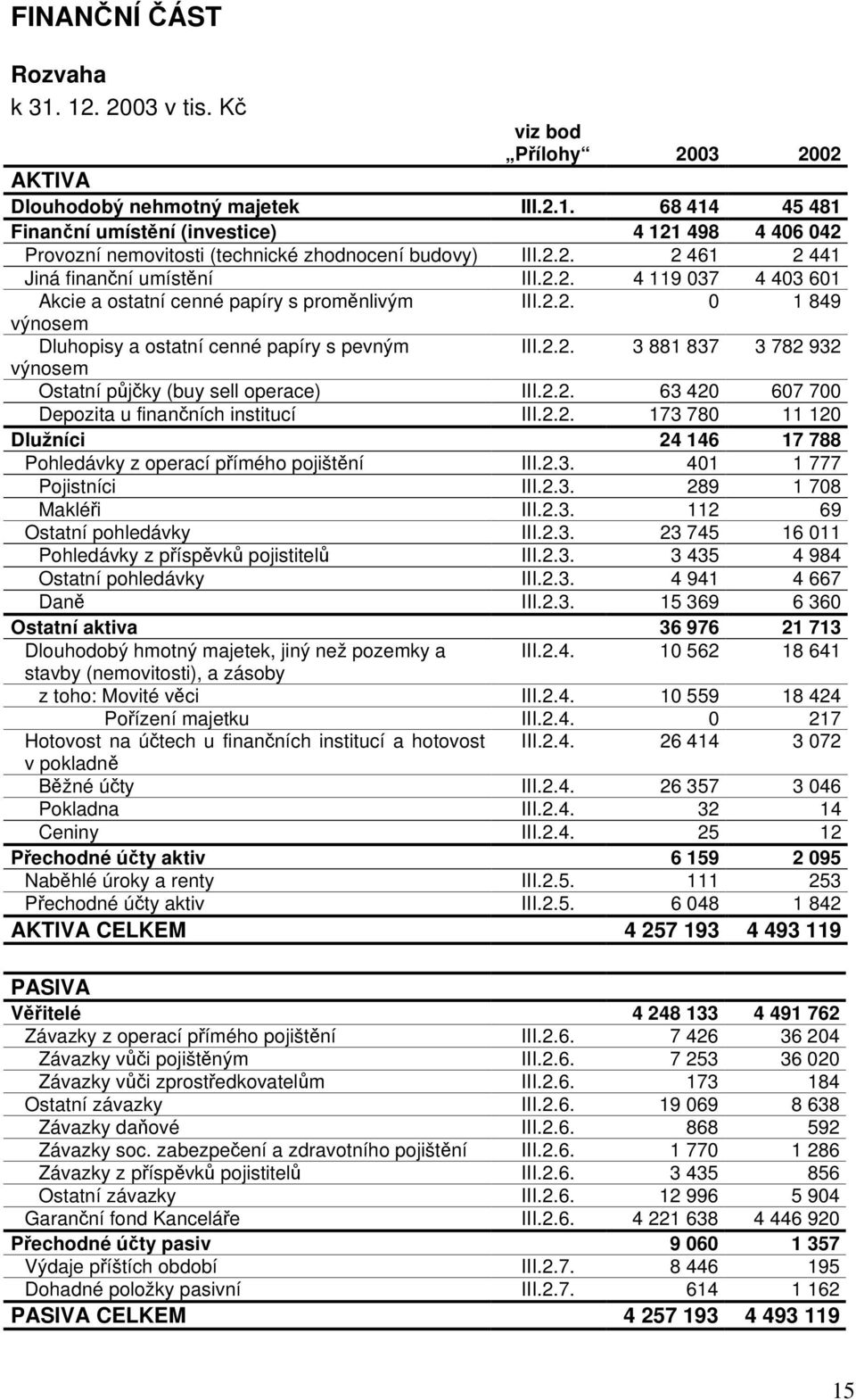 2.2. 63 420 607 700 Depozita u finančních institucí III.2.2. 173 780 11 120 Dlužníci 24 146 17 788 Pohledávky z operací přímého pojištění III.2.3. 401 1 777 Pojistníci III.2.3. 289 1 708 Makléři III.