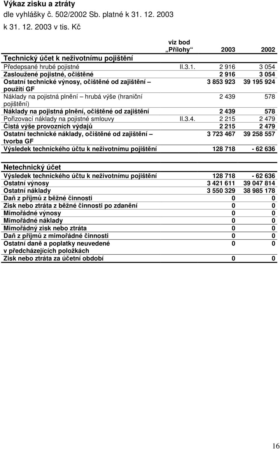 technické výnosy, očištěné od zajištění 3 853 923 39 195 924 použití GF Náklady na pojistná plnění hrubá výše (hraniční 2 439 578 pojištění) Náklady na pojistná plnění, očištěné od zajištění 2 439